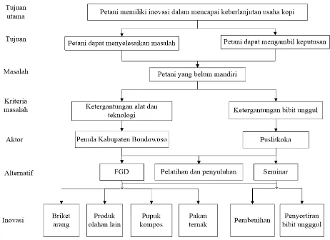 Gambar 5.Struktur Hierarki dan Inovasi Petani Koperasi