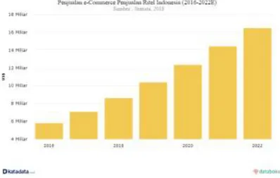 Gambar 1. Penjualan e-Commerce Penjualan Ritel Indonesia (2016-2022E) (Statista,  2018) 