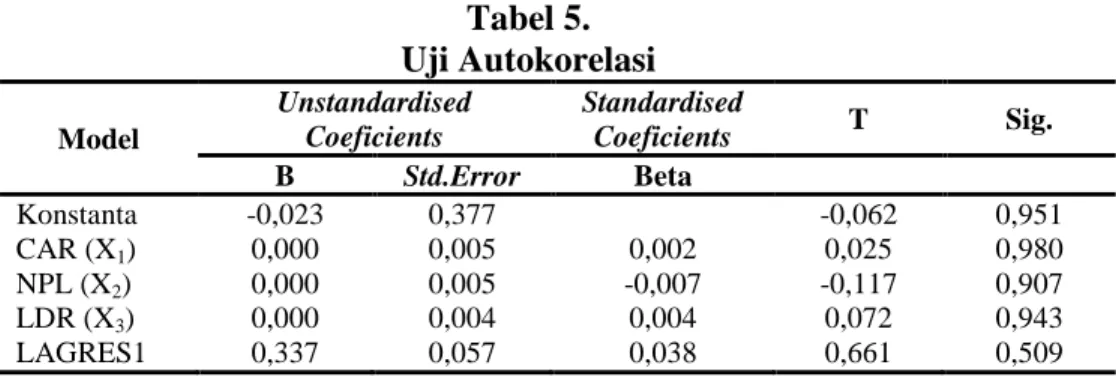 Tabel 6.  Uji Multikolinearitas  No  Variabel  Bebas  Collinearity Statistic  Keterangan  Tolerance  VIF  1  CAR (X 1 )  0,819  1,222  Non  multikolinearitas  2  NPL (X 2 )  0,957  1,044  Non  multikolinearitas  3  LDR (X 3 )  0,852  1,174  Non  multikolin