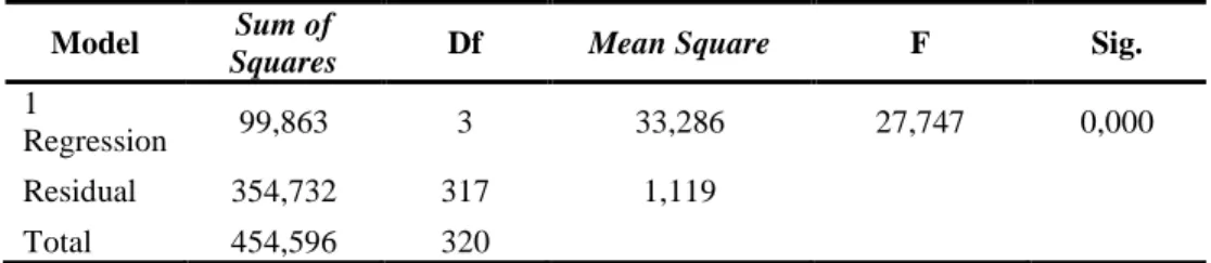Tabel  7  menunjukkan  nilai  Adjusted  R  Square  0,212  atau  21,2  persen.  Ini  berarti  bahwa  21,2  persen  dari  variasi  profitabilitas  (Y)  LPD  di  Kabupaten  Badung  periode  2011-2013  dipengaruhi  oleh  variasi  CAR  (X 1 ),  NPL,  (X 2 ),  d