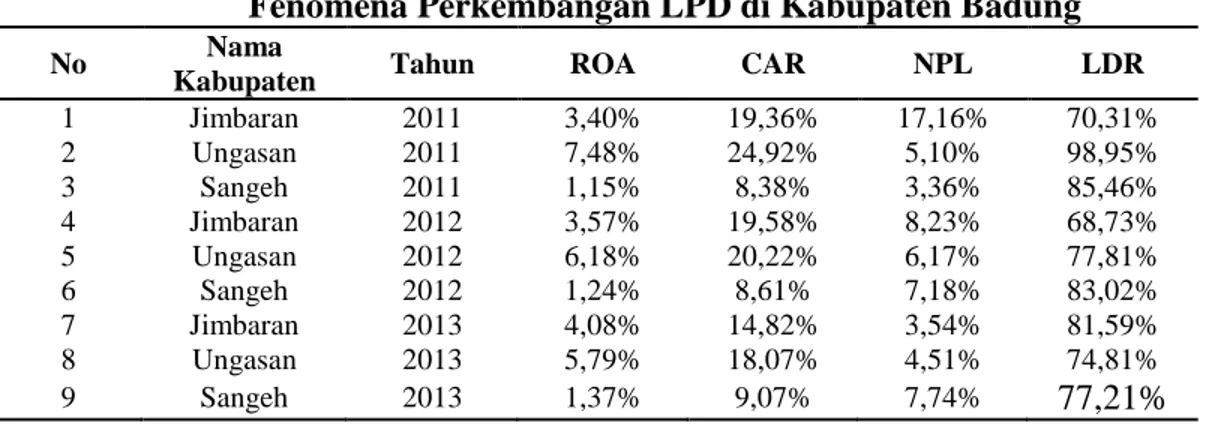 Tabel  1.1  menjelaskan  beberapa  fenomena  perkembangan  profitabilitas  beberapa  LPD  di  Kabupaten  Badung  yang  dapat  kita  lihat  sebagai  berikut