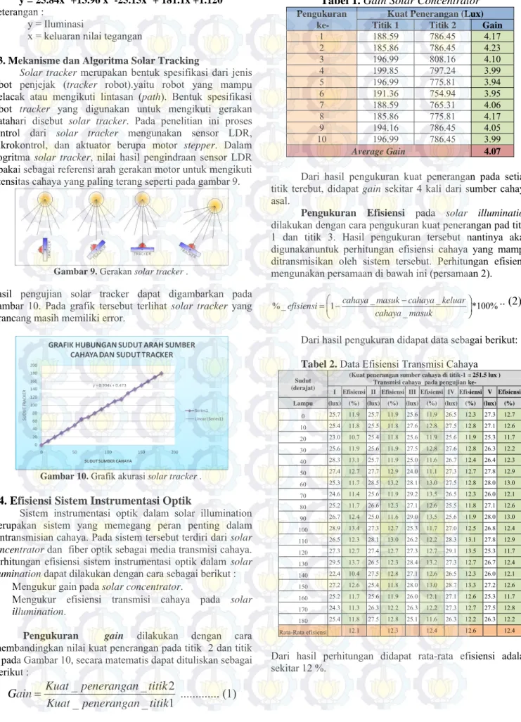 Gambar 9. Gerakan solar tracker . 