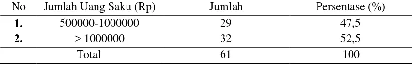 Tabel 4.3 Distribusi Responden Menurut Tingkat Pendidikan di Jalan Sei Padang Kelurahan Padang Bulan Selayang 1 Medan 