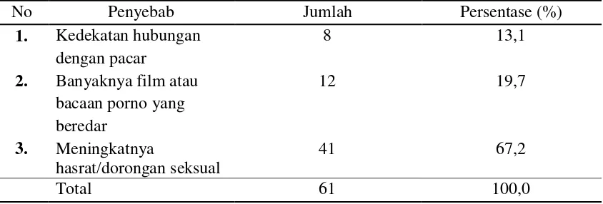 Tabel 4.7  Distribusi Frekuensi Pengetahuan Responden Tentang Pengertian Hubungan Seksual Pranikah di Jalan Sei Padang Kelurahan Padang Bulan Selayang 1 Medan  