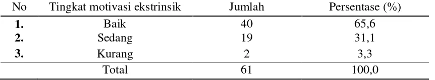 Tabel 4.26 Distribusi Responden Menurut Tingkat Motivasi Intrinsik Terhadap Perilaku Seksual Pranikah di Jalan Sei Padang Kelurahan Padang Bulan Selayang 1 Medan 