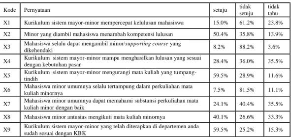 Tabel  2  dapat  menjelaskan  umumnya  dosen  yang  menjadi  responden  setuju  dengan  pernyataan  bahwa  minor  yang  diambil  mahasiswa  menambah  kompetensi  lulusan  (50.4%),  kurikulum  sistem   mayor-minor  mengurangi  mata  kuliah  yang  tumpang-ti