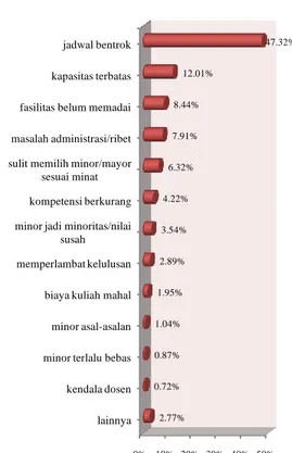 Gambar  17  Diagram  batang  kelemahan  kurikulum  sistem   mayor-minor menurut mahasiswa  Masalah  jadwal  yang  sering  bentrok  baik  menurut  dosen  maupun  mahasiswa   merupakan  permasalahan  utama  dalam  pelaksanaan  kurikulum  sistem  mayor-minor 