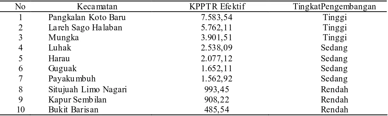 Tabel 2.  Nila i KPPTR Masing-masing  Keca matan Kabupaten Lima Pu luh Kota 