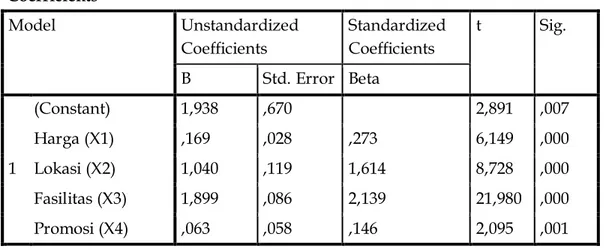 Tabel 4.14  Hasil Uji Parsial (Uji t)  Coefficients a Model  Unstandardized  Coefficients  Standardized Coefficients  t  Sig