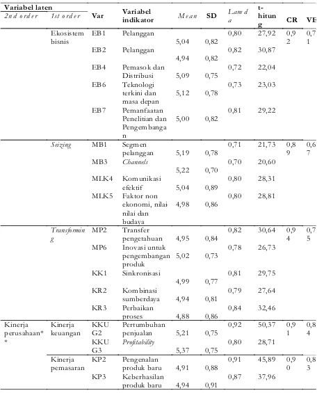 pengembangan Gambar 3. produk 5,02  0,73  Model Struktural Kapabilitas Dinamik (