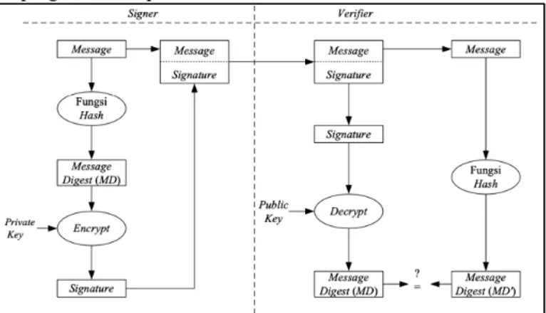 Gambar I. Metode Penandatanganan dengan Fungsi Hash dan  Kriptografi Kunci-Publik 