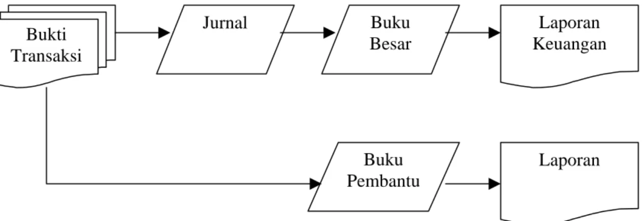 Gambar 1. Siklus Akuntansi 