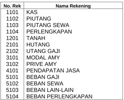 Tabel 3. Tabel Rekening 