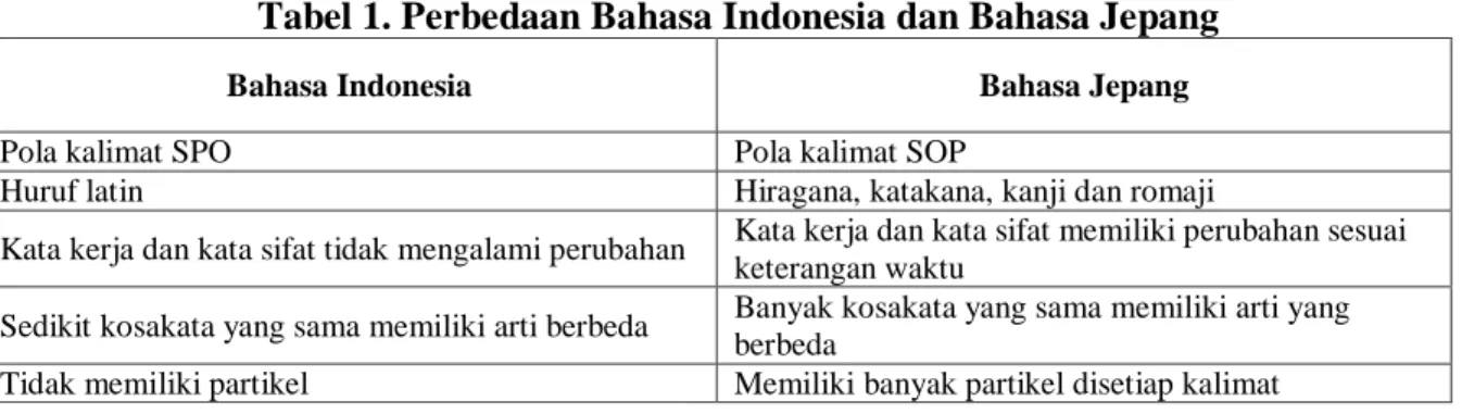 Tabel 1. Perbedaan Bahasa Indonesia dan Bahasa Jepang 