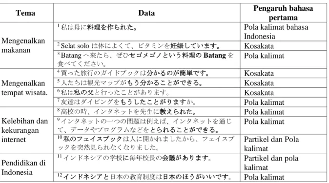 Tabel 2.  Data Penelitian Berupa Kalimat yang Dipengaruhi Bahasa Pertama 