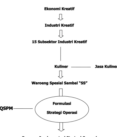 Gambar 1 - Rerangka Penelitian