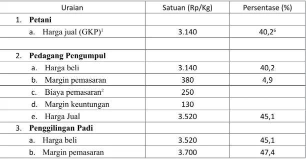 Tabel 4.10 Analisis Marjin Pemasaran Komoditas Gabah/Beras di Kabupaten Batang  Bulan Juli Tahun 2012