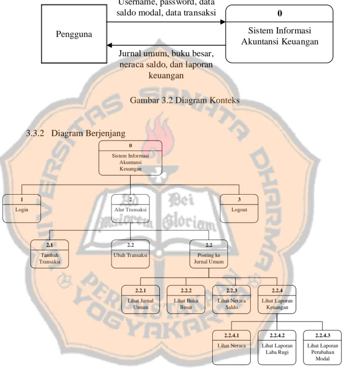 Gambar 3.2 Diagram Konteks 