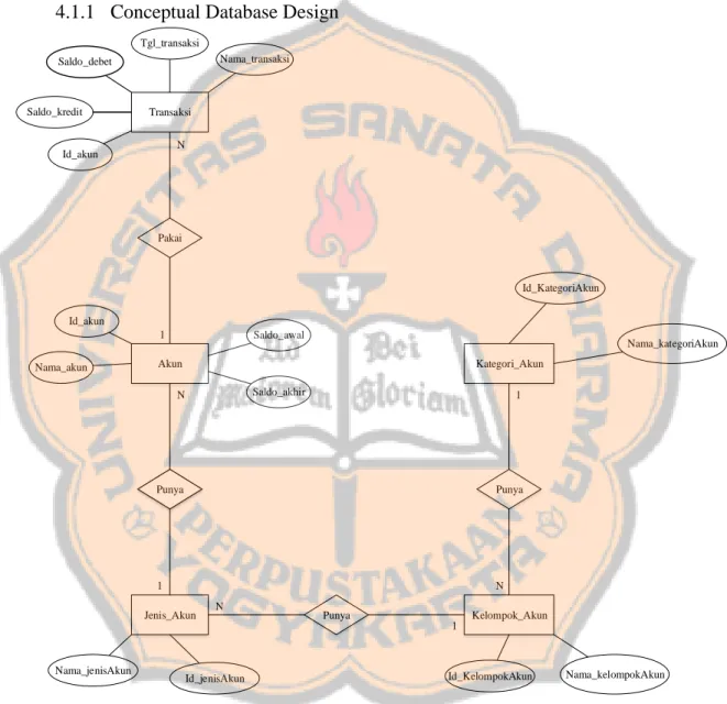 Gambar 3.6 Entity Relational Diagram (ERD) 