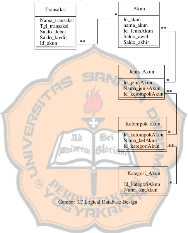 Gambar 3.7 Logical Database Design 