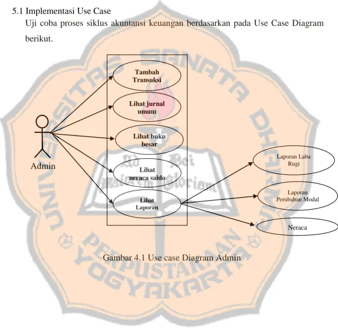 Gambar 4.1 Use case Diagram Admin 
