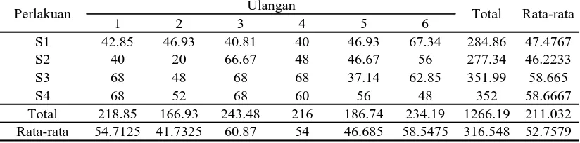 Tabel 5. Data intensitas serangan hama T. parvispinus Karny pada pengamatan 5 