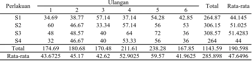 Tabel 6. Data intensitas serangan hama T. parvispinus Karny pada pengamatan 6 
