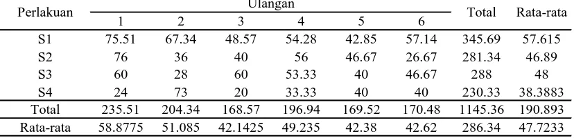 Tabel 7. Data intensitas serangan hama T. parvispinus Karny pada pengamatan 7 