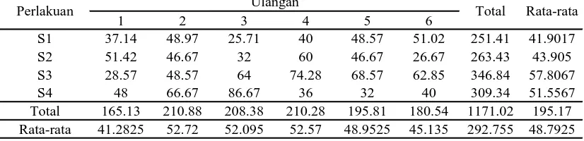 Tabel 8. Data intensitas serangan hama T. parvispinus Karny pada pengamatan 8 