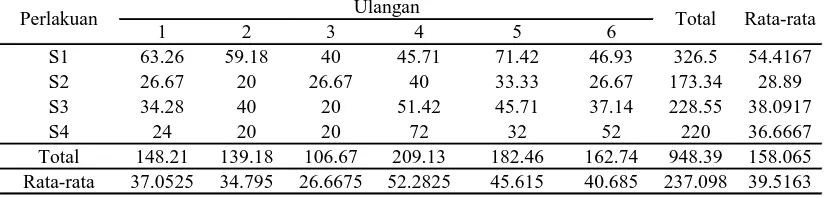 Tabel 9. Data intensitas serangan hama T. parvispinus Karny pada pengamatan 9 