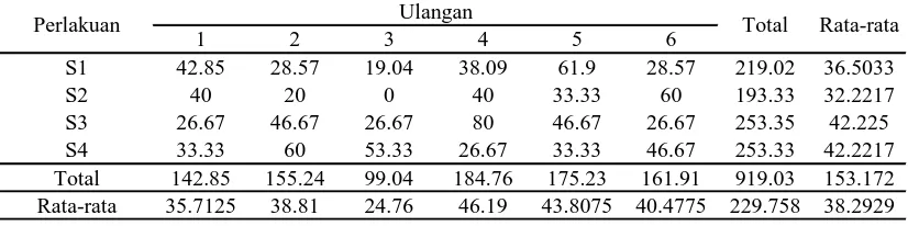 Tabel 1. Data intensitas serangan hama T. parvispinus Karny pada pengamatan 1 