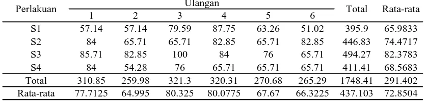 Tabel 2. Data intensitas serangan hama T. parvispinus Karny pada pengamatan 2 