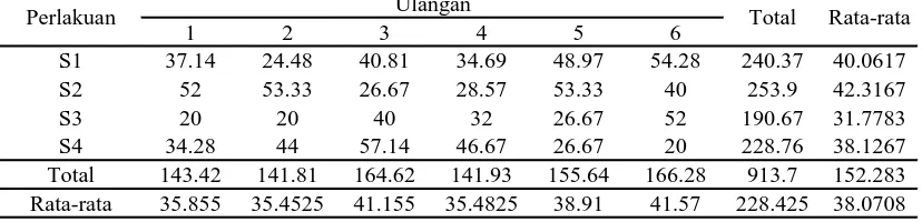 Tabel 3. Data intensitas serangan hama T. parvispinus Karny pada pengamatan 3 