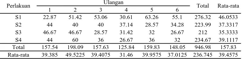 Tabel 4. Data intensitas serangan hama T. parvispinus Karny pada pengamatan 4 