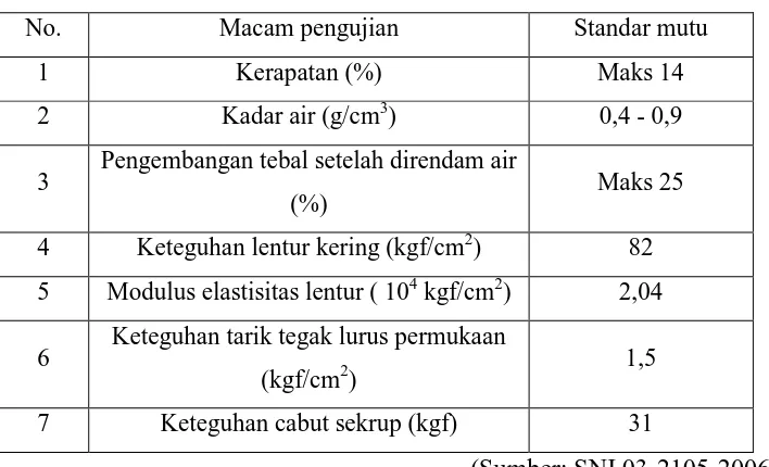 Tabel 2.2  Standar mutu papan komposit 