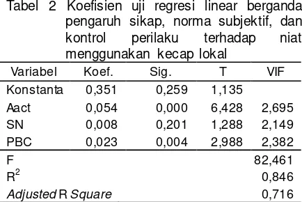 Tabel 2 Koefisien uji regresi linear berganda 