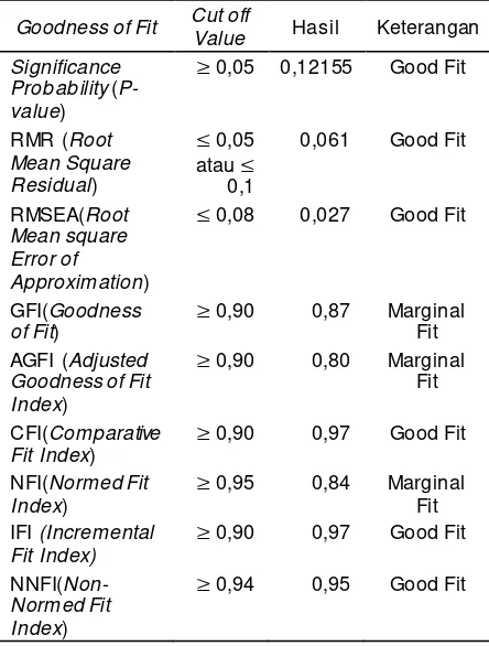 Tabel 3 Hasil kriteria kesesuaian model SEM 
