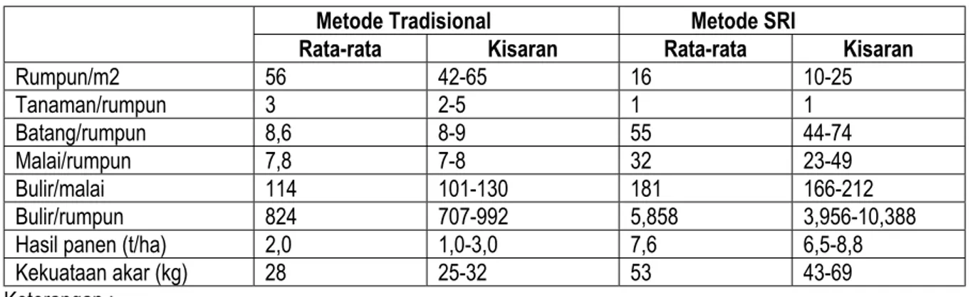 Tabel 1.  Perbandingan Pertumbuhan Padi antara Metode Tradisional dengan Metode SRI.     Metode Tradisional   Metode  SRI 