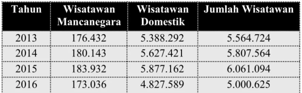 Tabel 1.2. Data Kunjungan Wisatawan ke Kota Bandung 2013 - 2016