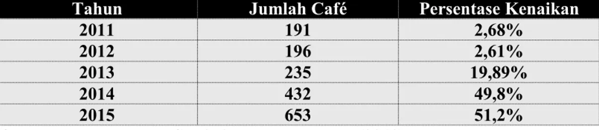 Tabel 1.4. Usaha Cafe di Bandung