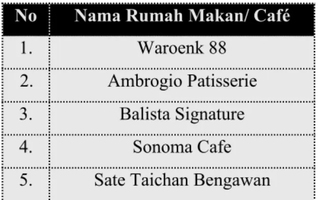 Tabel 1.5. Pesaing Terdekat Café Sate Taichan “Goreng” Bandung