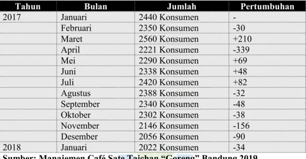 Tabel 1.6 Jumlah Konsumen Café Sate Taichan “Goreng” Bandung 2017-2018
