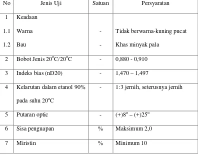 Tabel 1. Parameter Syarat Mutu Minyak Pala menurut SNI 06-2388-2006 