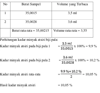 Tabel 2.  Data Perhitungan Minyak Atsiri pada Biji Pala 