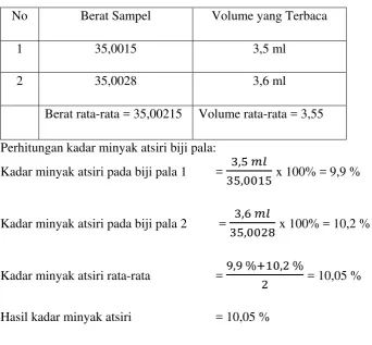 Tabel 2.  Data Perhitungan Minyak Atsiri pada Biji Pala 