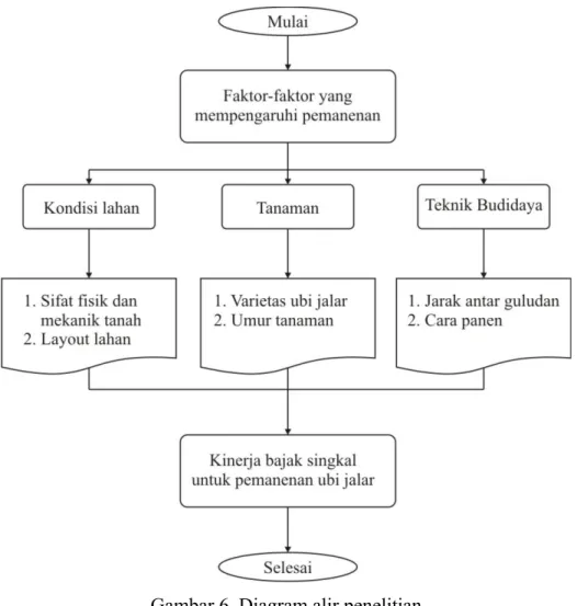 Gambar 6. Diagram alir penelitian 