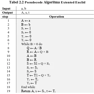Tabel 2.2 Pseudocode Algoritma Extented Euclid 