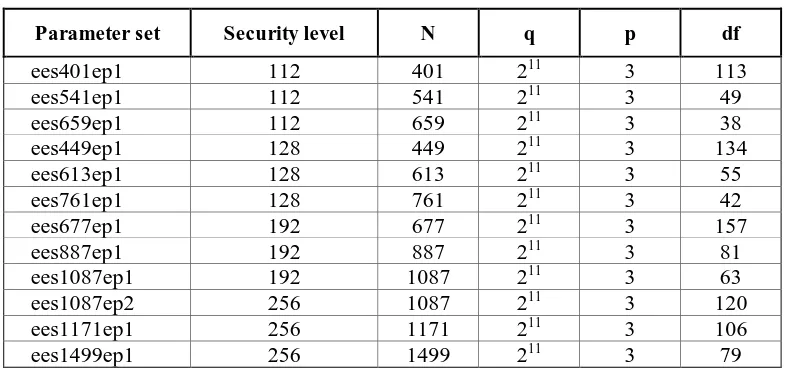 Tabel 2.6 Standar Parameter pada algoritma NTRUEncrypt 