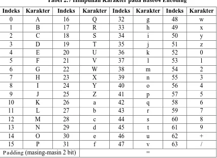 Tabel 2.7 Himpunan Karakter pada Base64 Encoding 