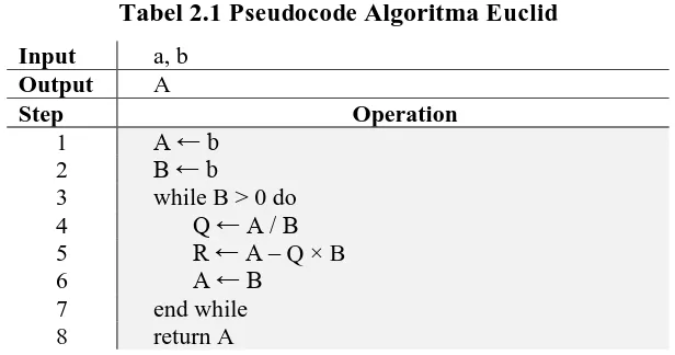 Tabel 2.1 Pseudocode Algoritma Euclid 